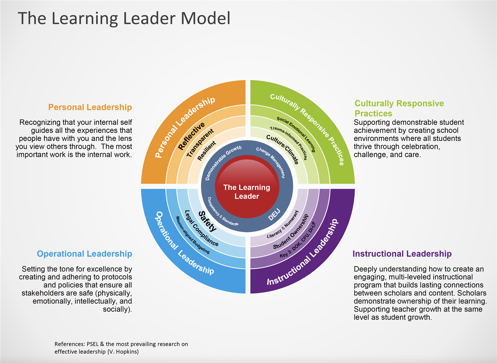 The Learning Leader Model